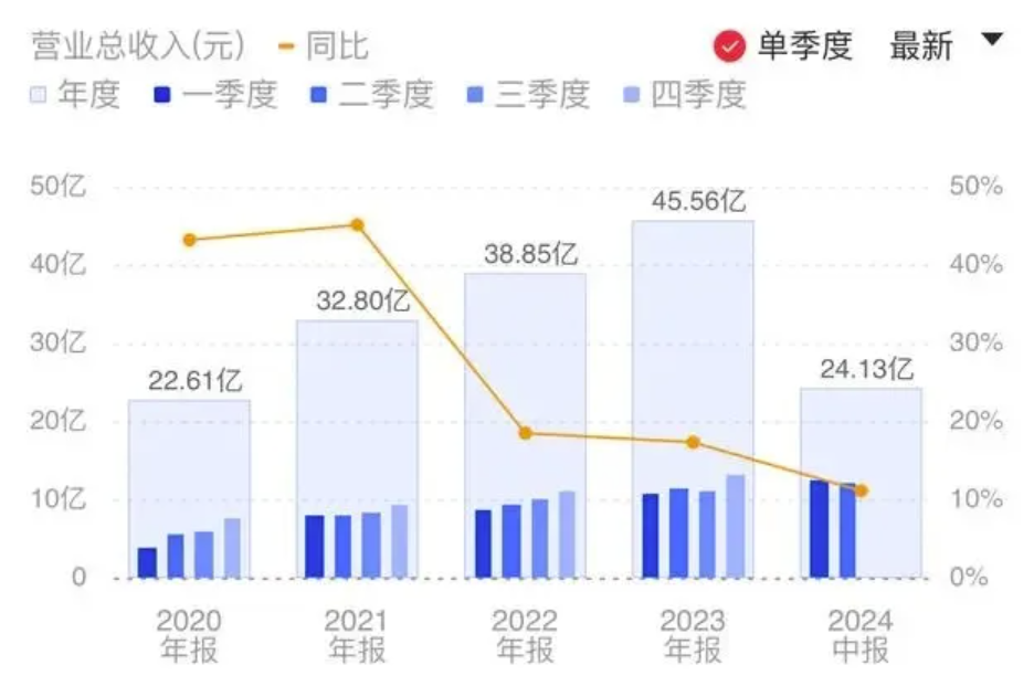 上半年金山辦公營業(yè)收入24.13億元，AI產(chǎn)品迭代升級？